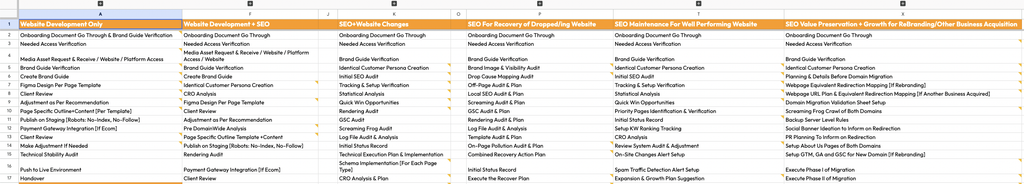 Anup's Six SEO Project Cycles
