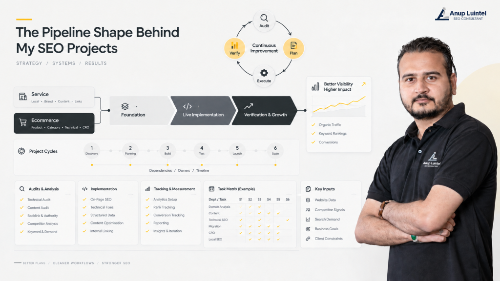 Anup's SEO Process